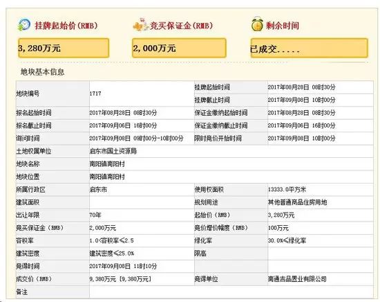 启东南阳镇成交一块普通商品住房用地楼面价2814元㎡溢价率186%