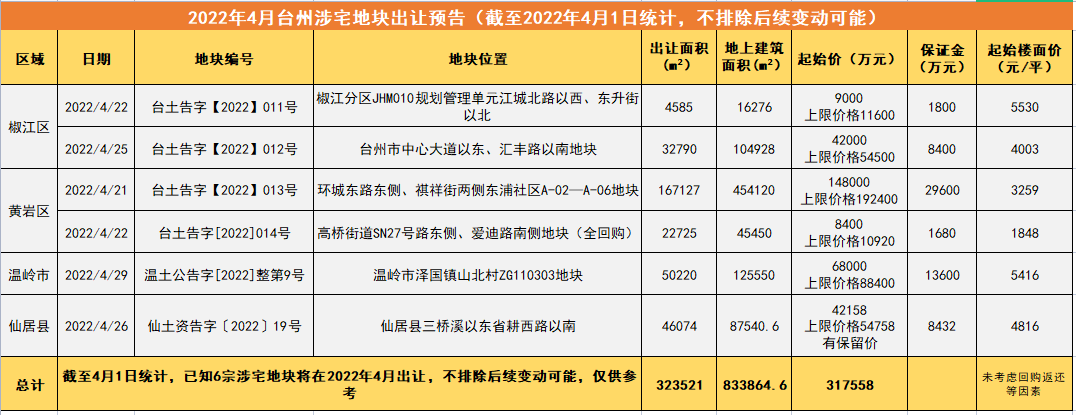 土拍预告4月台州超480亩宅地将出让多宗热地来袭