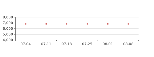 8月第2周宜昌宜昌开发区新房价格6800元平环比上周持平