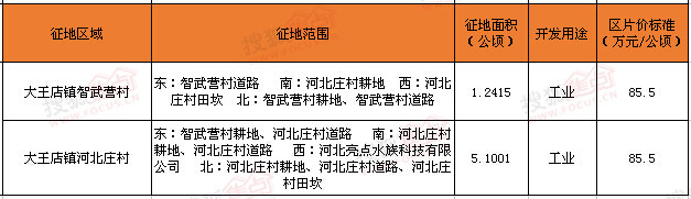 11月2日大王店镇智武营村、河北庄村征地95亩