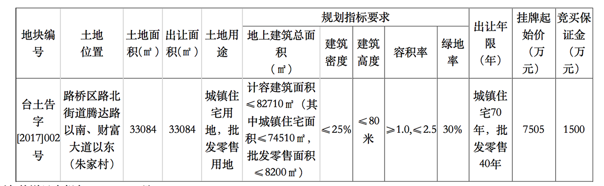 台州路桥区、天台县共三宗热地成功出让